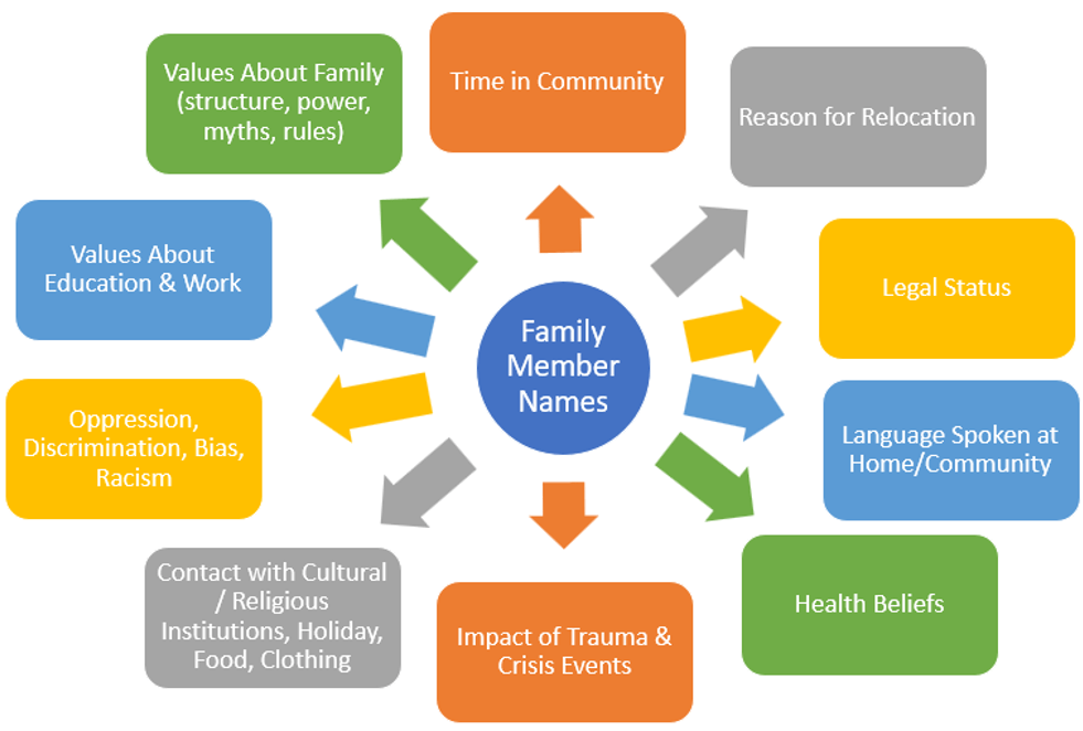 Culturagram