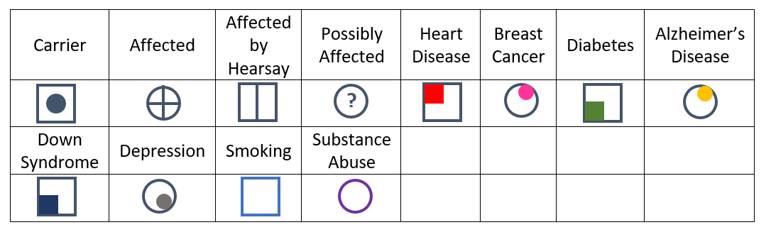 medical genogram symbols