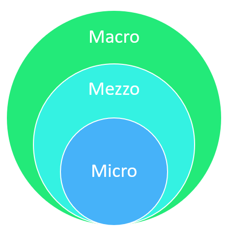 micro mezzo and macro practice in social work