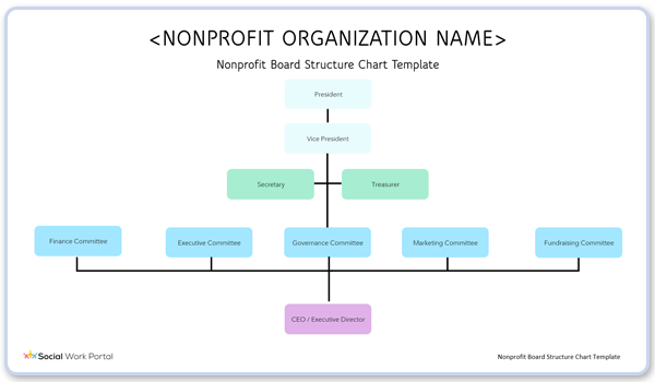 Nonprofit board structure chart