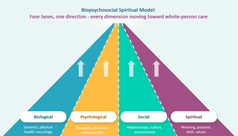 What Is a Biopsychosocial Spiritual Model? Bring Full-Spectrum Healing ...