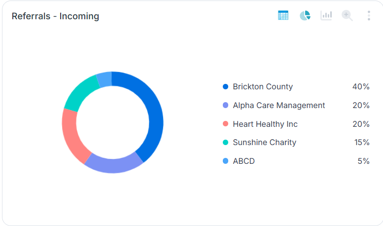 Incoming Referral Report in the Case Management Hub