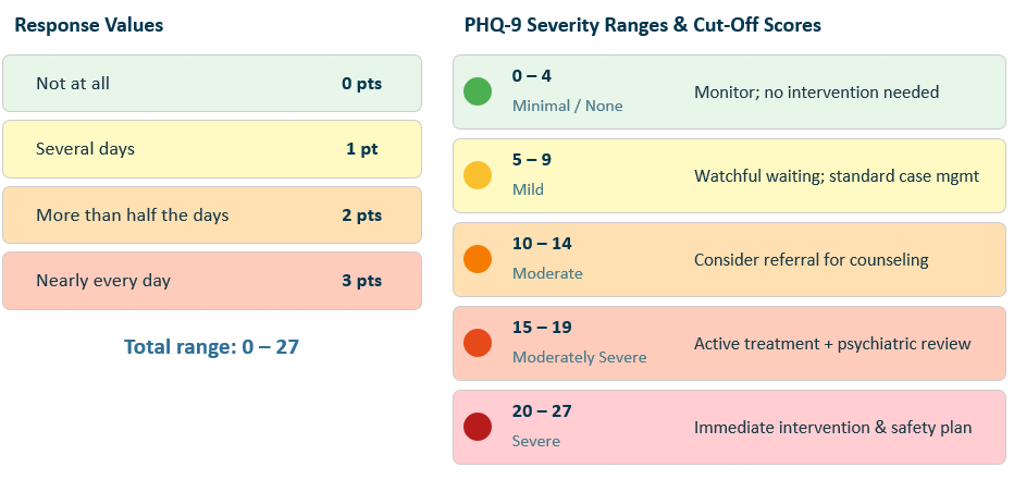 PHQ-9 Scoring Table