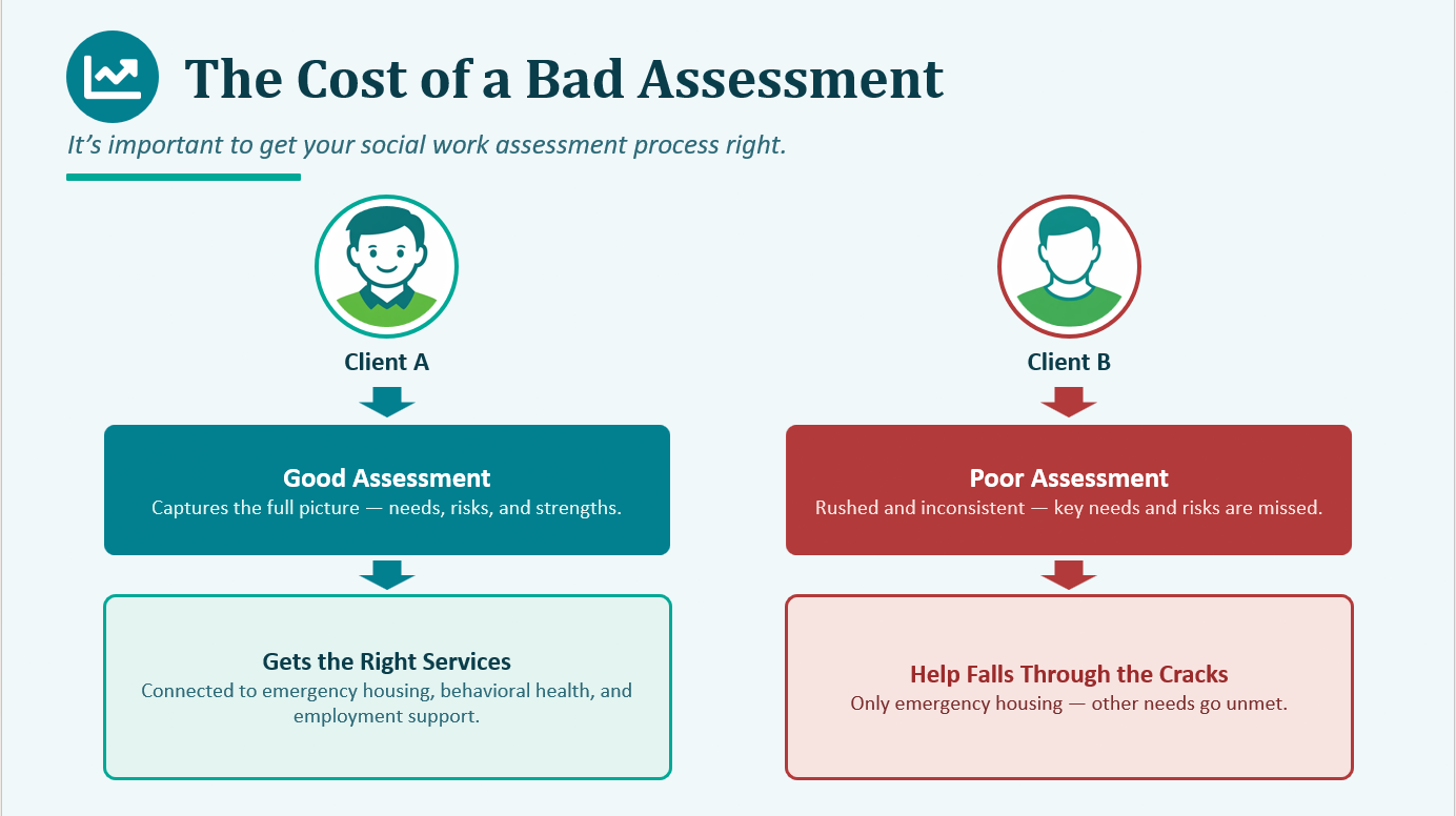 The cost of a bad social work assessment process